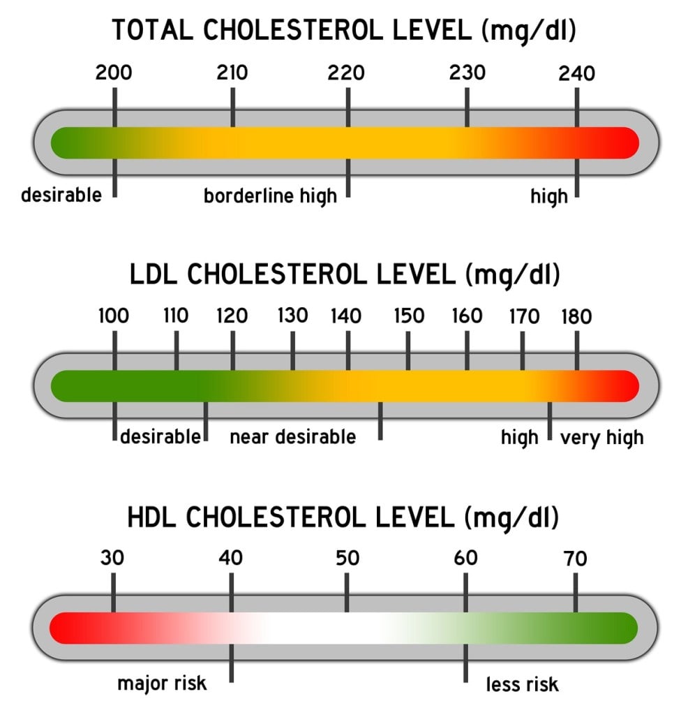 35 Ways to Lower Cholesterol Naturally