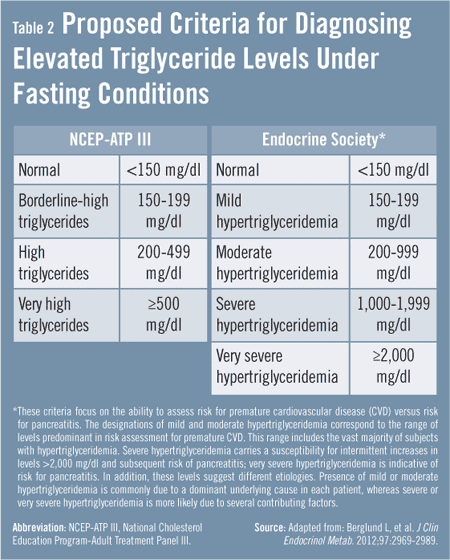 A New Guideline for Treating Hypertriglyceridemia