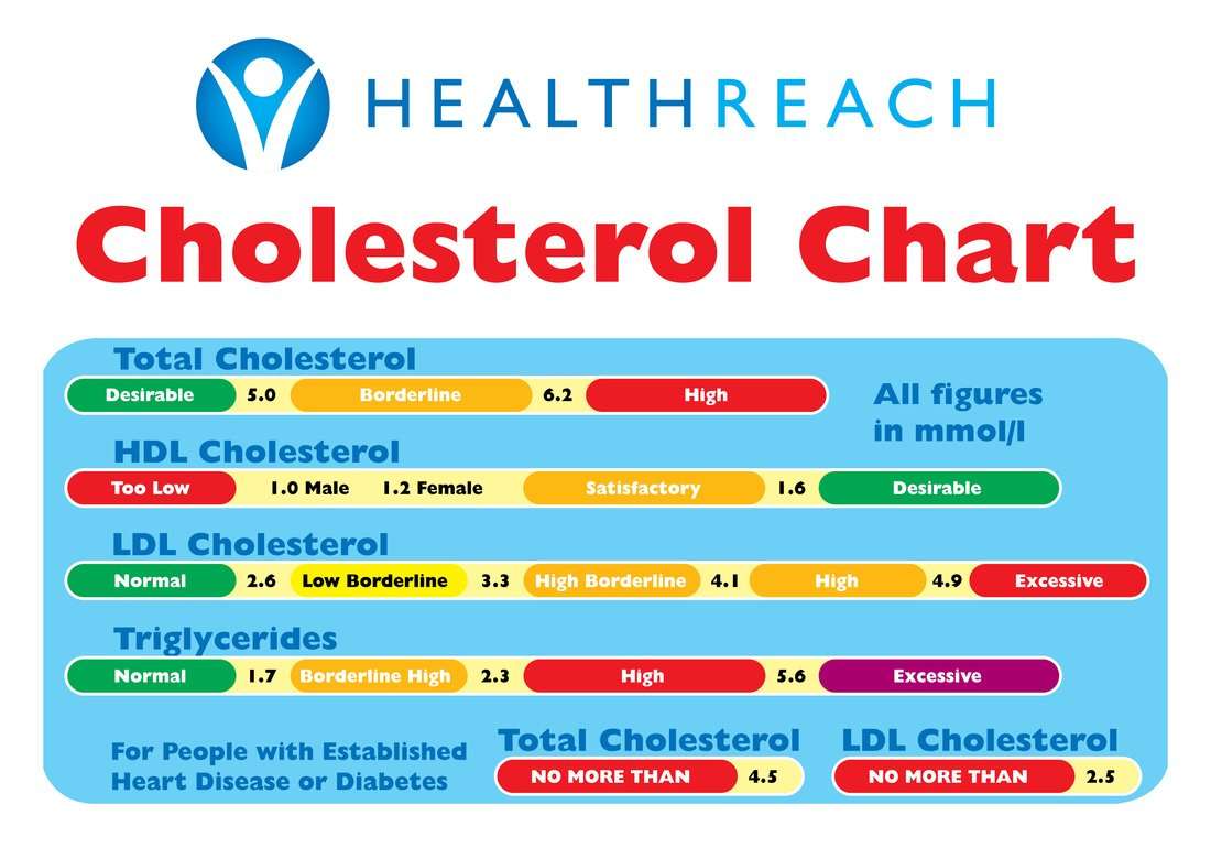 Blood Cholesterol: Normal Blood Cholesterol Levels Chart