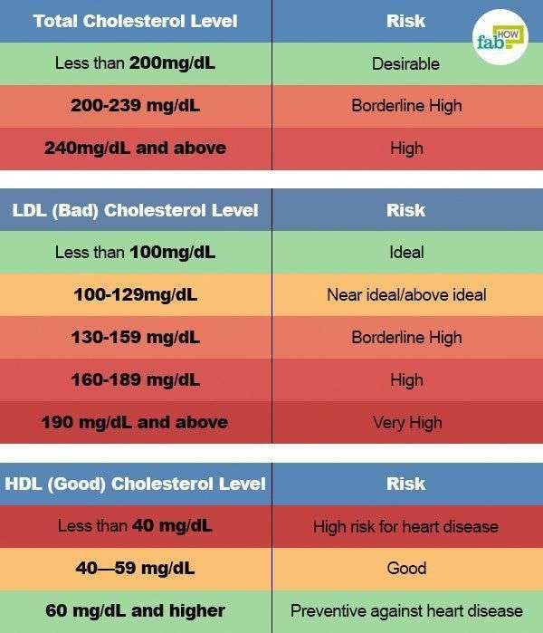 cholesterol level chart #badcholesterol