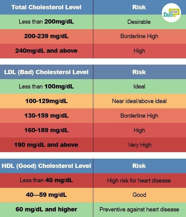 cholesterol level chart