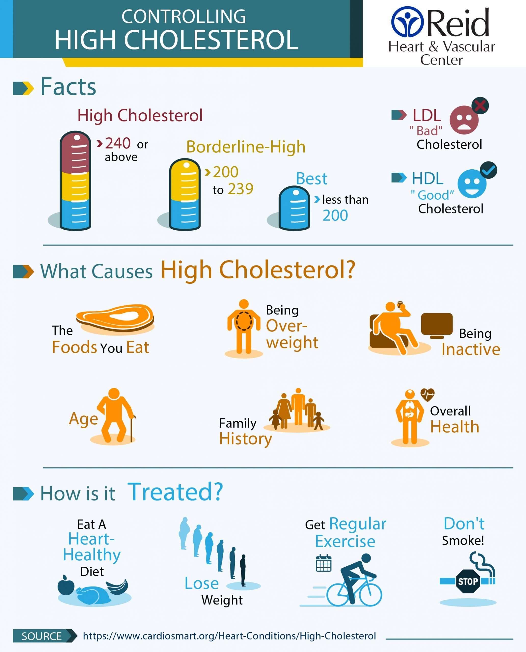 Controlling High Cholesterol
