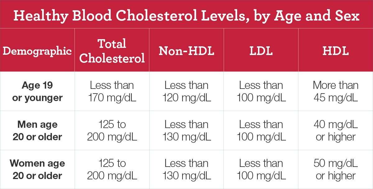 Fitness Facts: Controlling your cholesterol