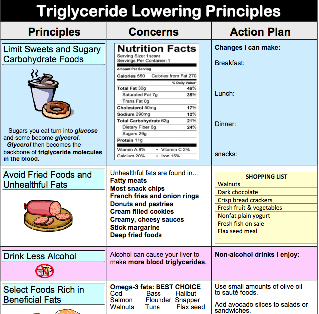 Foods To Eat To Lower Triglycerides Levels
