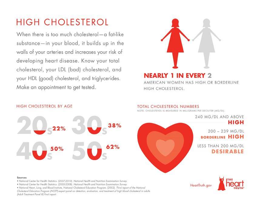 Fun with Risk Factors: High Cholesterol