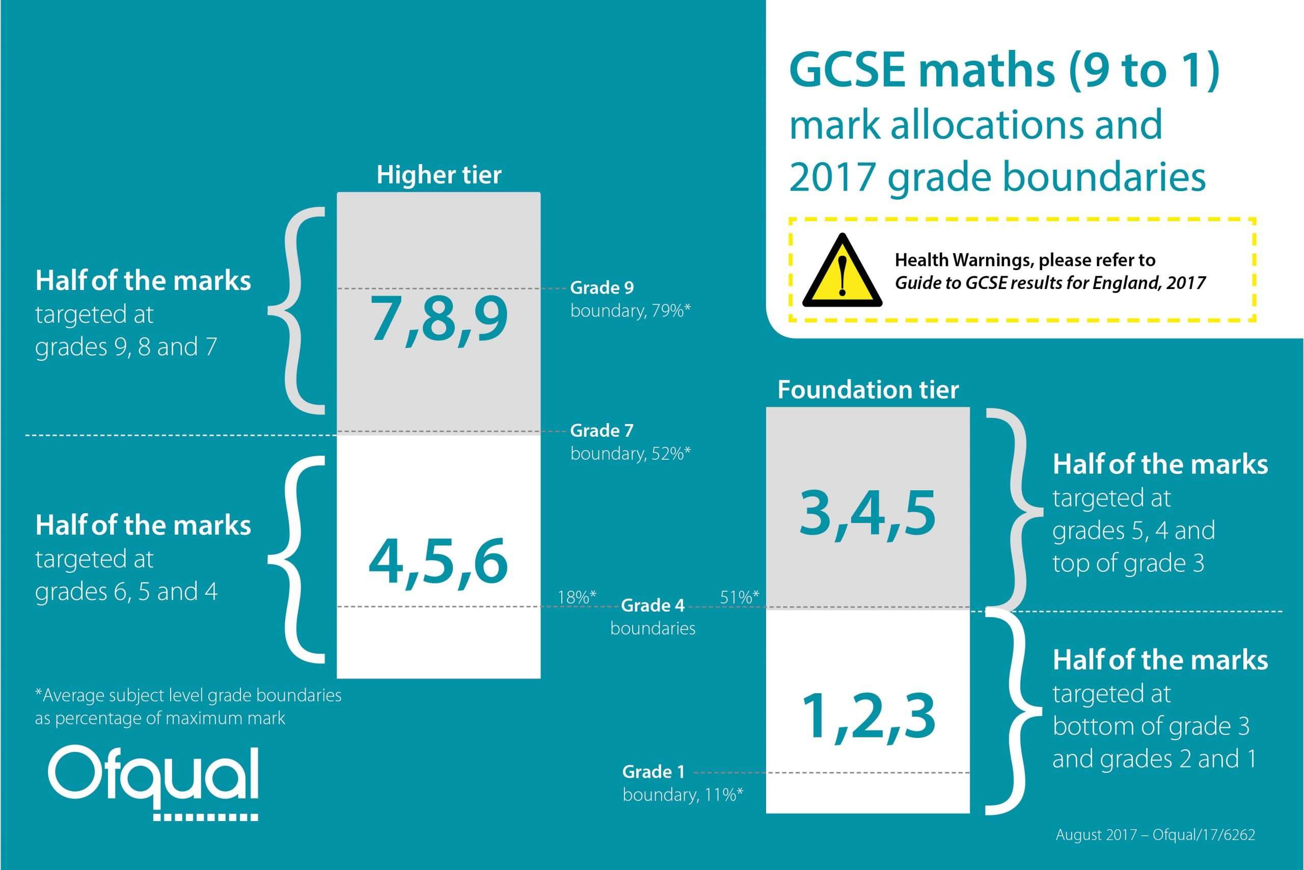 GCSE maths grade boundaries