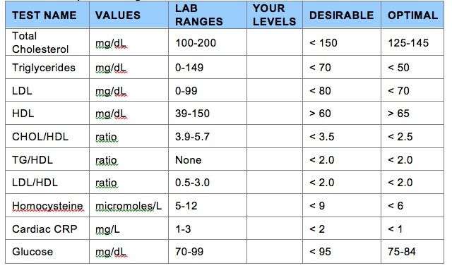 HDL Cholesterol Levels Normal Range