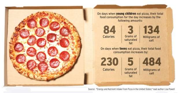 HEALTH STUDY: Pizza not the enemy, but too much is bad ...