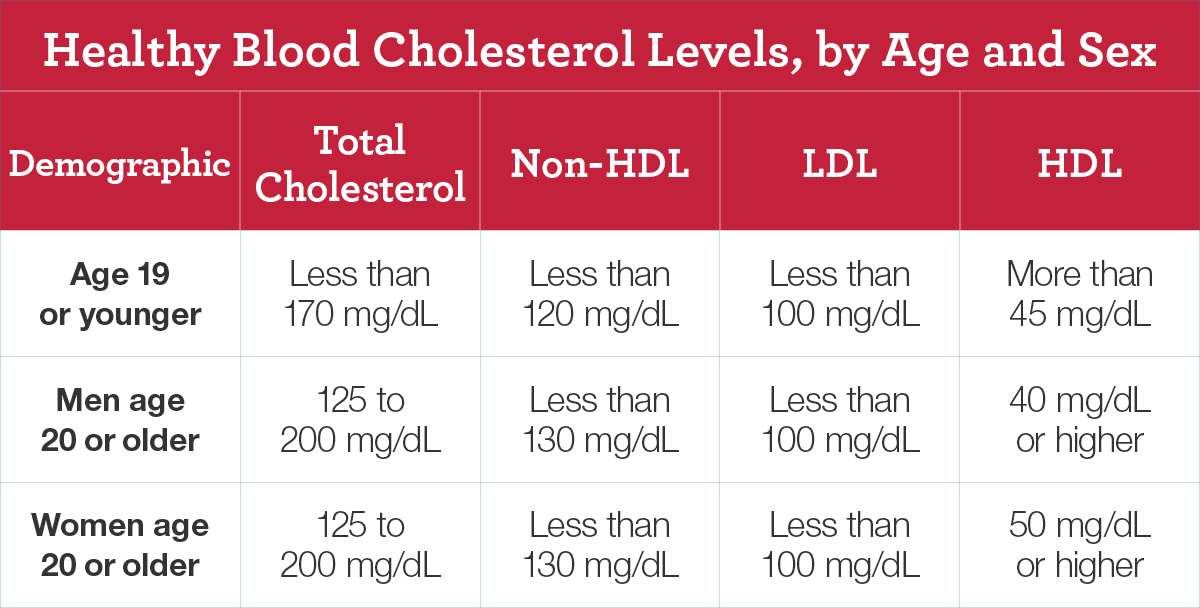 Heres how to tell what your cholesterol number means