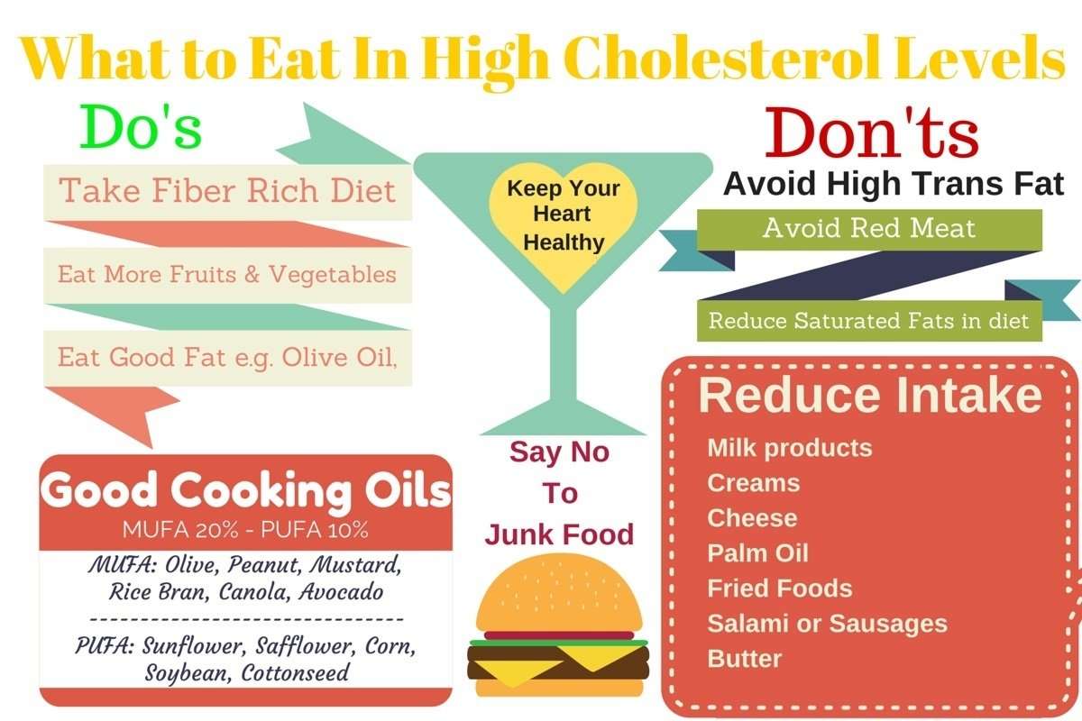 High Cholesterol Diet Guidelines & Food Tips