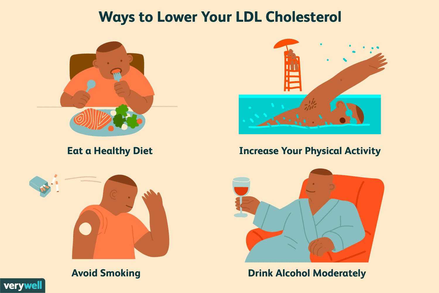 How does controlling your diet lower your cholesterol ...
