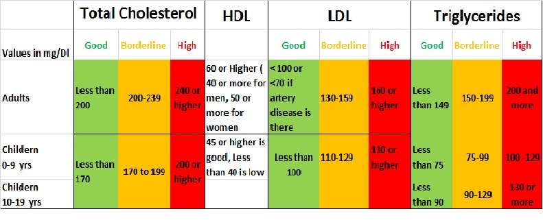 How much cholesterol per day? Reduce cholesterol now ...