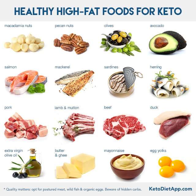 How Much Fat on a Ketogenic Diet?