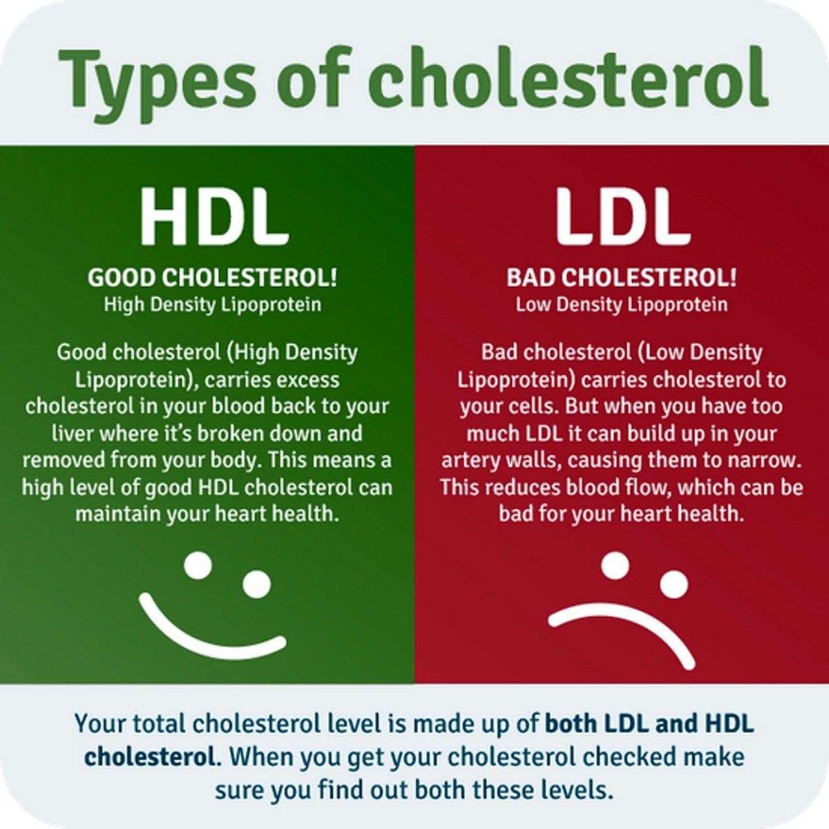 Know you good and your bad fats.... HDL plant based fats, vs LDL animal ...
