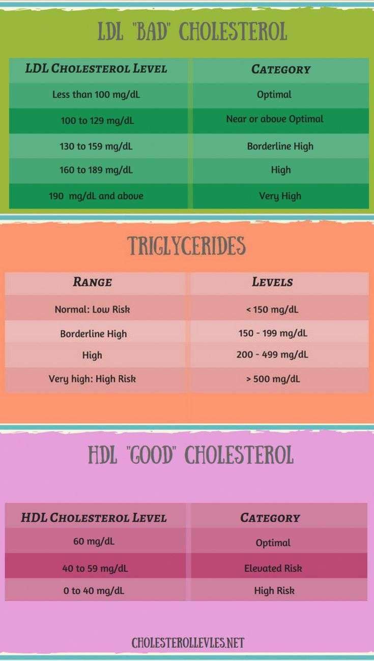 LDL Cholesterol, HDL Cholesterol, Triglycerides Charts # ...