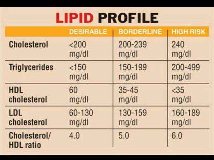 ldl cholesterol range chart
