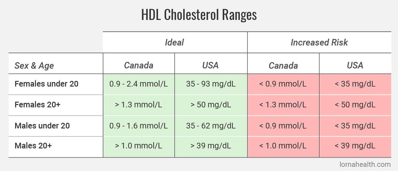 Non Hdl Cholesterol Range Mmol L Canada