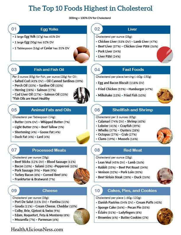 Printable one page list of high cholesterol foods.