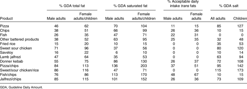 Proportion of recommended daily intake of fats and salt in ...