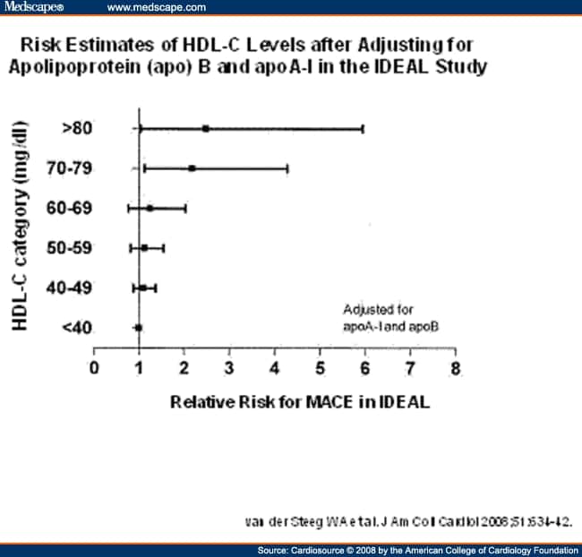 Updates on HDL and Triglycerides