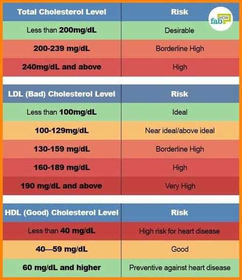 vldl cholesterol levels chart