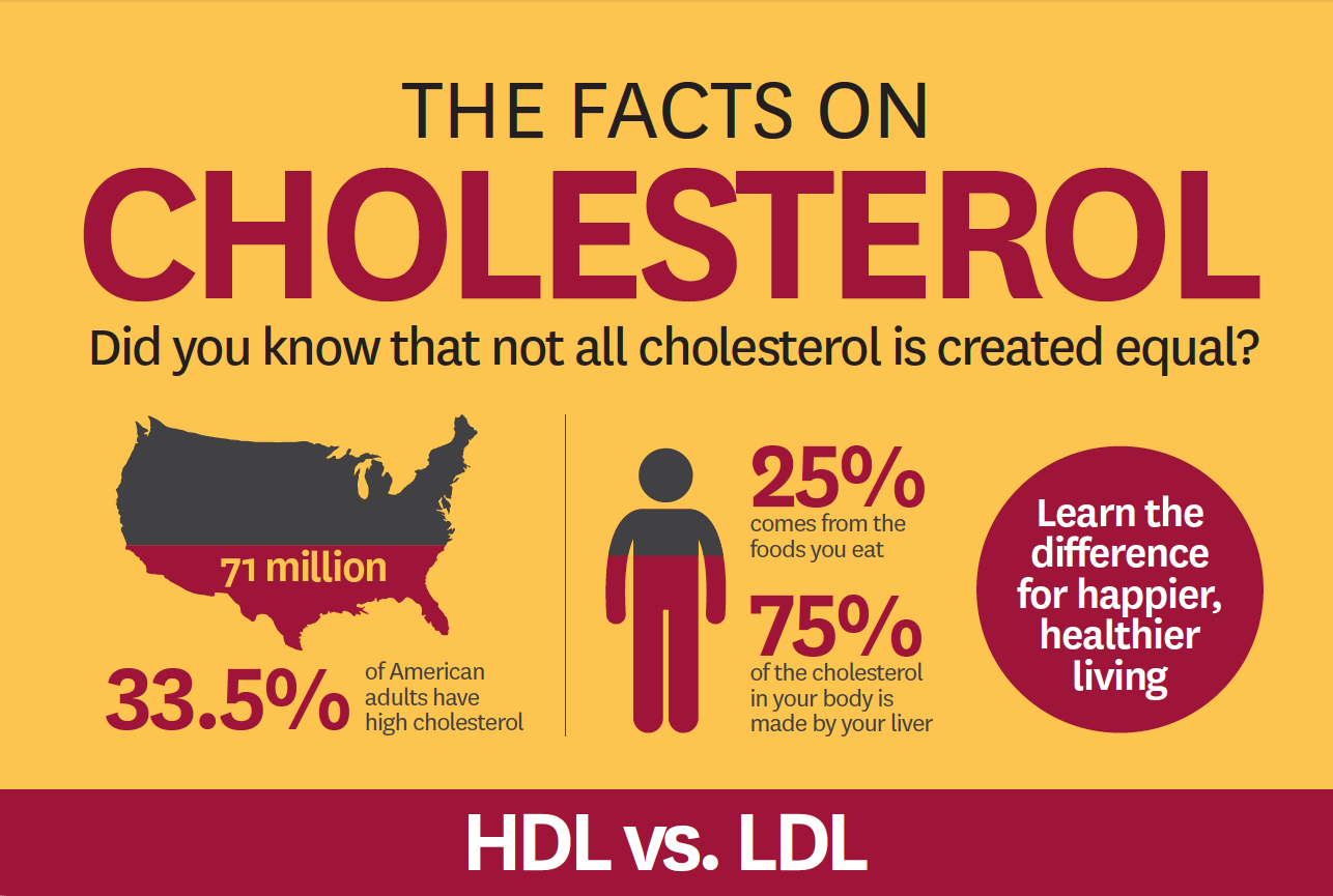 What is the difference between good and bad cholesterol ...
