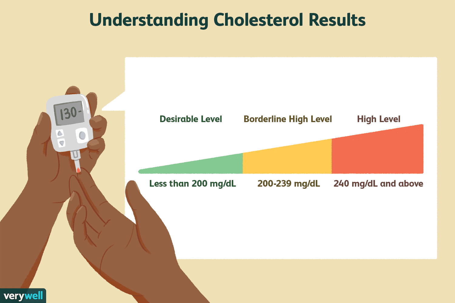 What Should Your Total Cholesterol Hdl And Ldl Numbers Be ...
